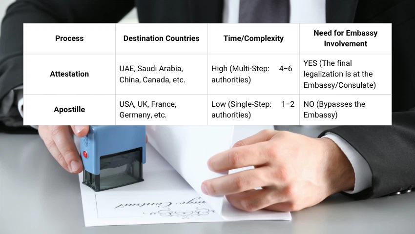How attestation differs in UAE Saudi China